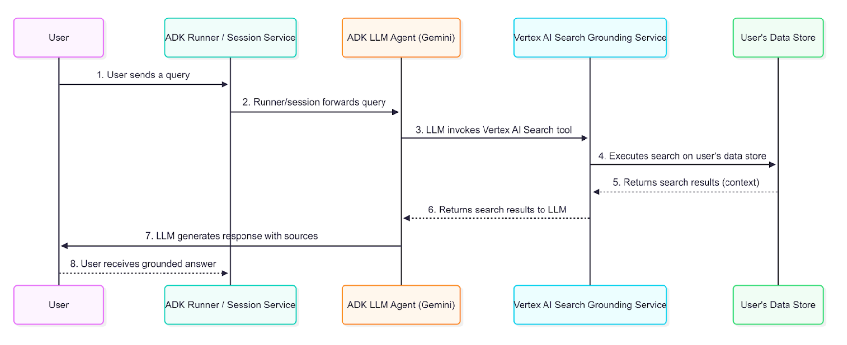 Grounding with Search Data Flow